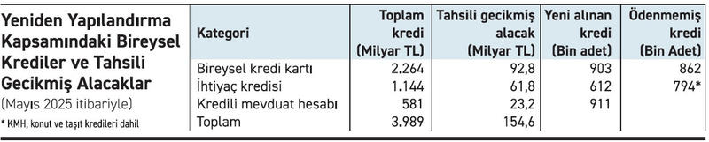 Bireysel krediler için yeniden yapılandırma kararı ne getiriyor?