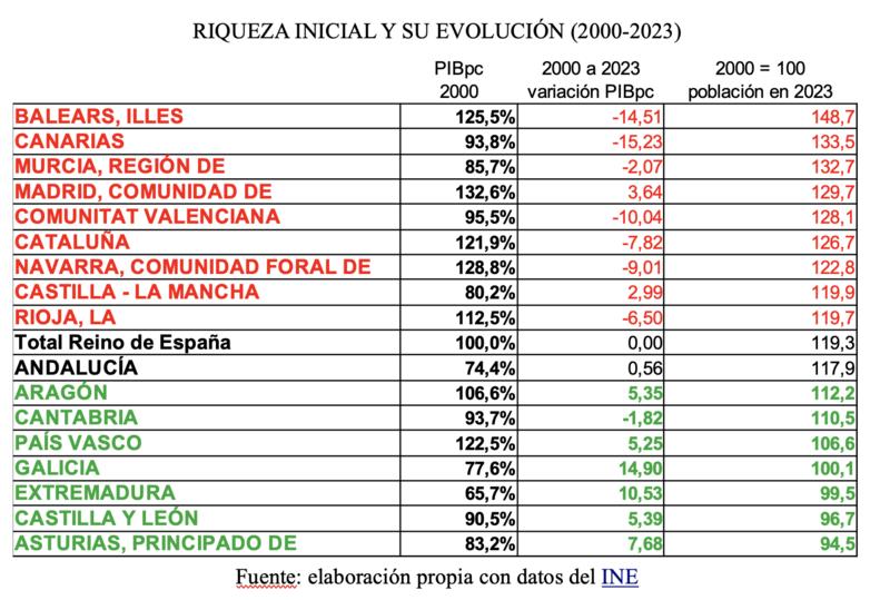 Crecimiento económico y redistribución de la riqueza en el Estado español (2000-2023)