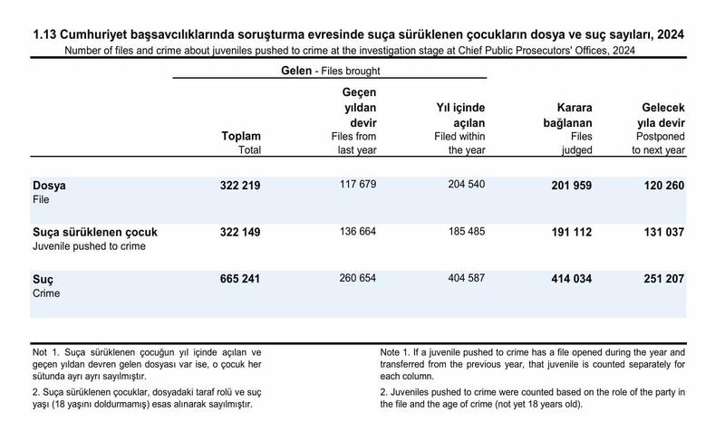 Küçük yaşta büyük suçlar!