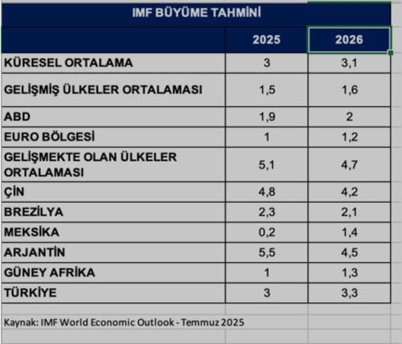 KÜRESEL EKONOMİDE ÇÖKME RİSKİ VAR MI?