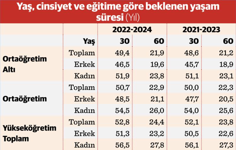 Doğuşta beklenen yaşam süresi arttı