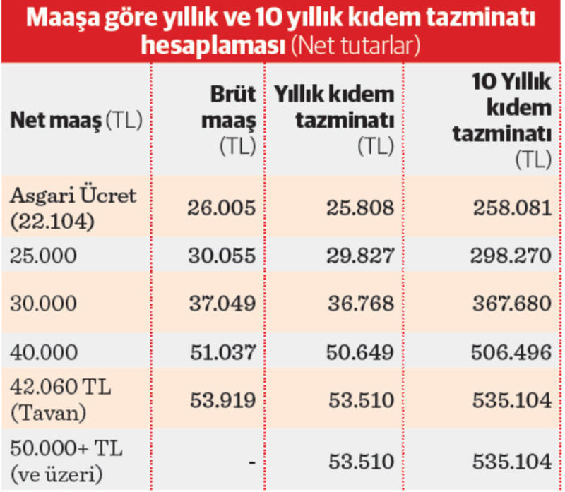 2025’te kıdem tazminatı tavanı 53.919 TL!