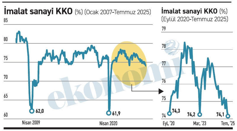 Kapasite kullanımındaki bu düşüş sürpriz değil