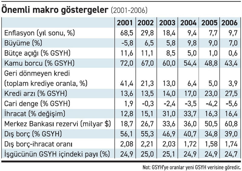 2001-2006: Enflasyon düşerken büyümeyi artırmak