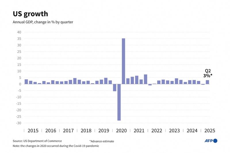 U.S. Economy Grew More Than Expected, According to Federal Data: 'Broadly Indicative of a Healthy Economy'