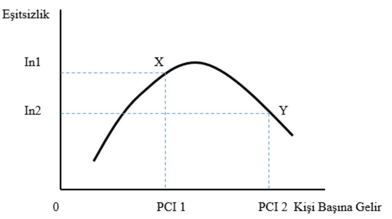 Kuznets Eğrisi Hipotezi ve Türkiye