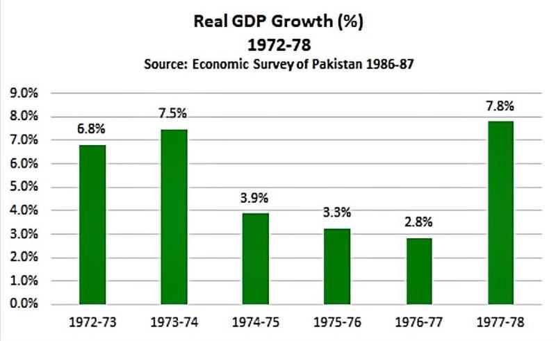 Bhutto’s Economic Legacy Was Growth, Not Ruin