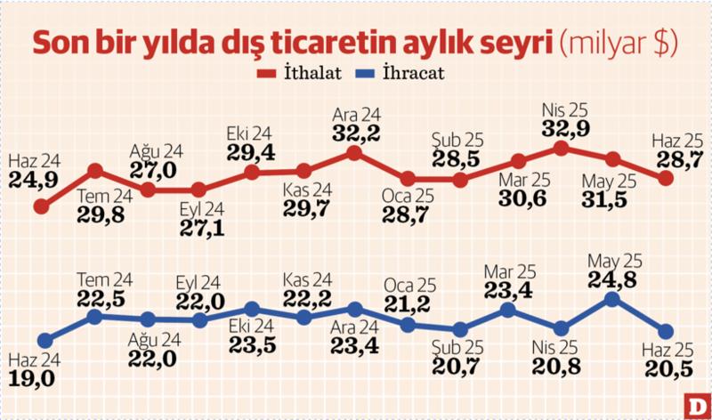 Dış ticaret açığı ilk yarıda 50 milyar dolara yaklaştı