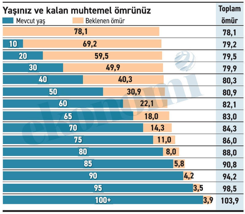 İşte yaşınız, işte kalan zamanınız!