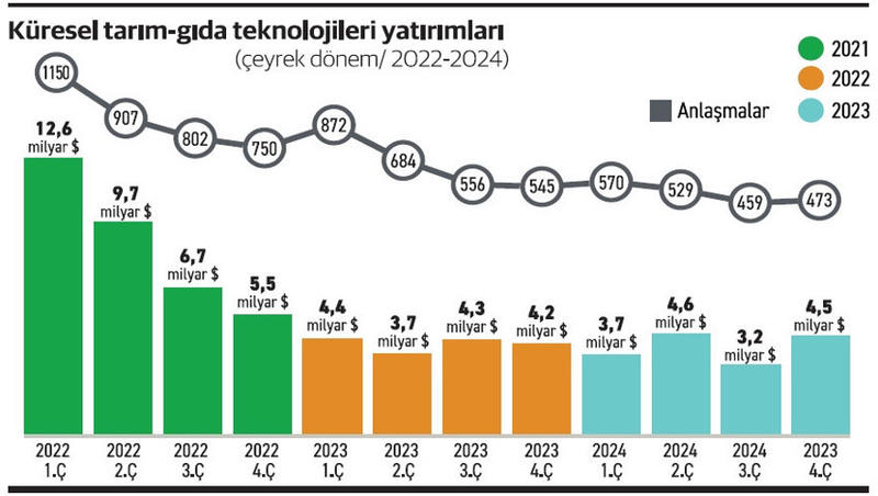Tarım ve gıdanın değeri girişim sermayesi ile şekilleniyor