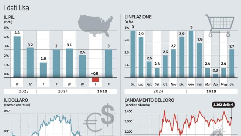 Dollaro, inflazione, Pil: la Trumpnomics si scopre fragile. Ecco dove l’America rallenta