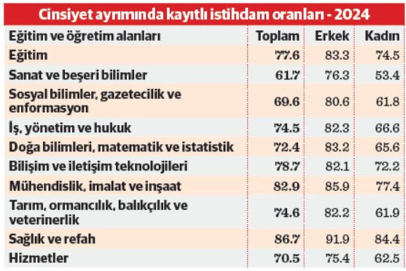 Yüksek eğitim diplomaları ne kadar işe yarıyor