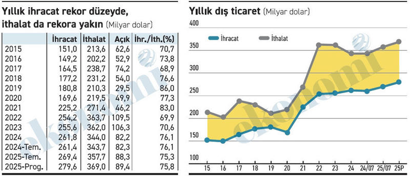 İhracatta hep rekor kırılıyor ama karşılama oranı nedense aynı!