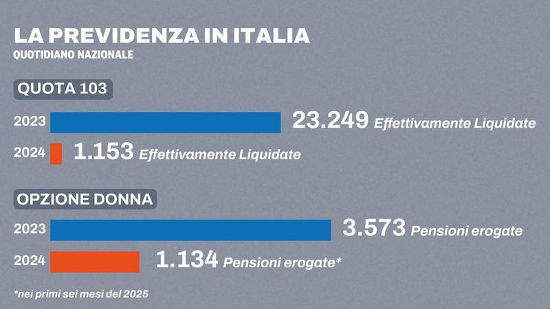 Come cambiano le pensioni nel 2026: addio quota 103, uscita a 64 anni