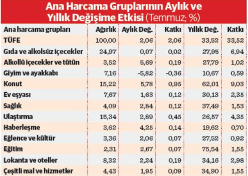Yıllık enflasyon 44 ayın en düşüğünde