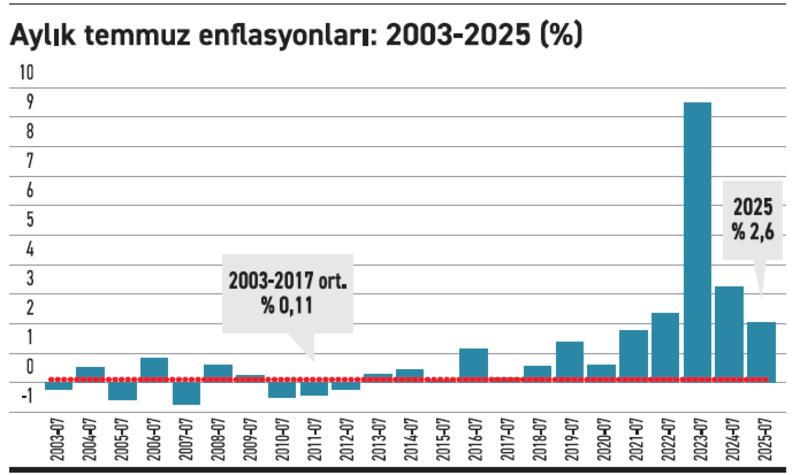 Anlamsız işlere soyununca yüzde 2,1’e sevinmek