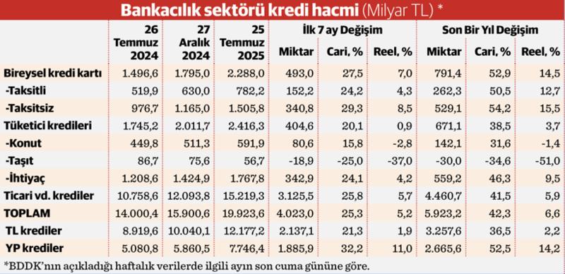 Krediler ‘reel’ büyümeye geçti