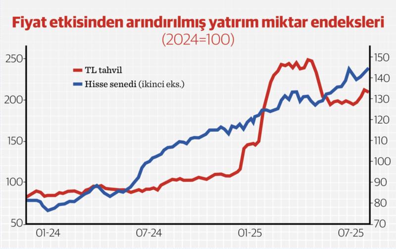 Yatırım fonlarının yatırım eğilimi…
