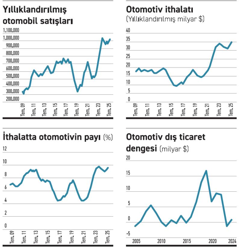 3 yıllık otomotiv ithalatı, asrın felaketinin maliyeti kadar