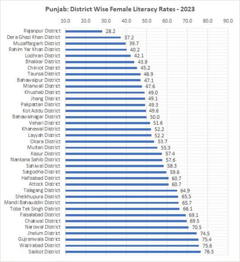 Why Punjab’s Record Education Spending Isn’t Getting Children Into Classrooms