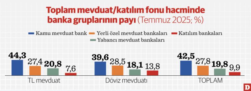 Yüksek faiz ortamında ipi ‘faizsiz’ bankalar göğüsledi