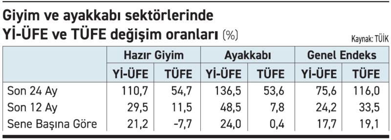 Enflasyon verileri: Hazır giyim ve ayakkabı sektörleri alarm veriyor!