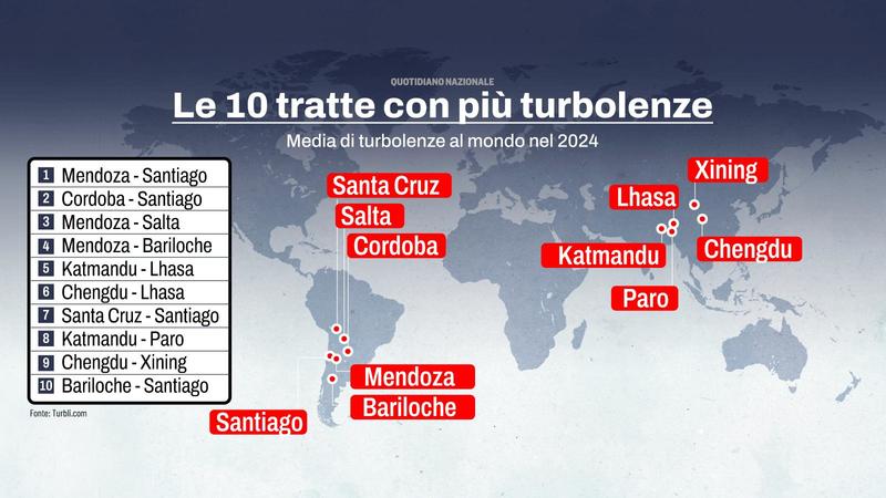 La classifica delle tratte aeree più turbolente al mondo. “Scossoni sempre più frequenti”