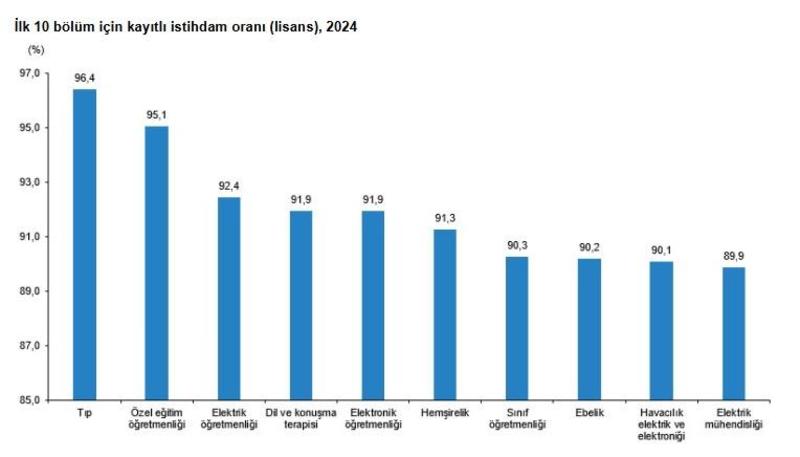 Üniversite tercihlerini yaparken “Yükseköğretim İstihdam Göstergeleri”ne bakmakta fayda var