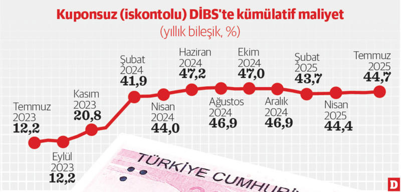 İç borcun faizi anaparayı ikiye katladı