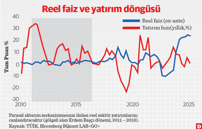 Şimdilik bilmediğimiz haliyle reel faiz