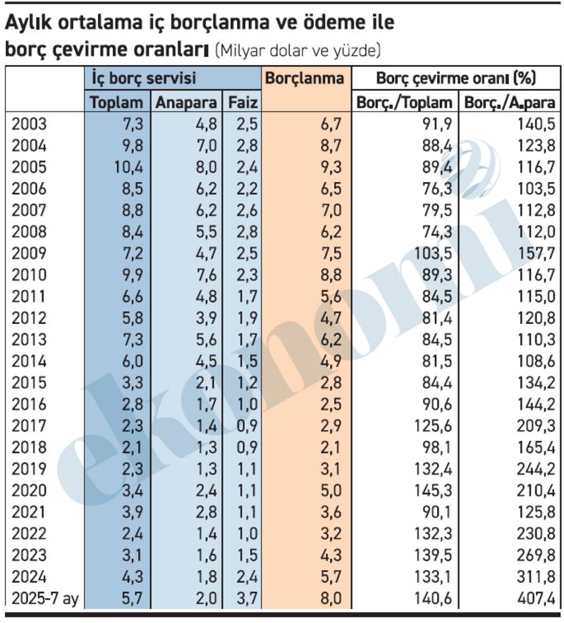 100 birim borç ödemek için 407 birim borç alınır mı, alınır alınır!