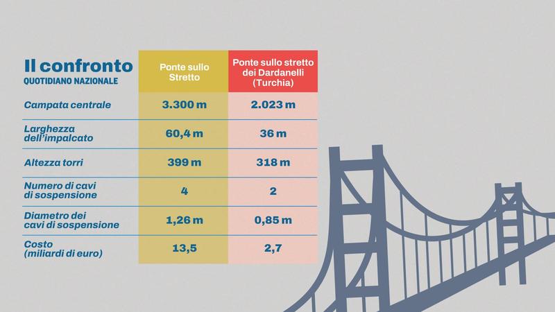 Il Ponte sullo Stretto e il suo ‘fratello’ turco. Ma il viadotto italiano è da record