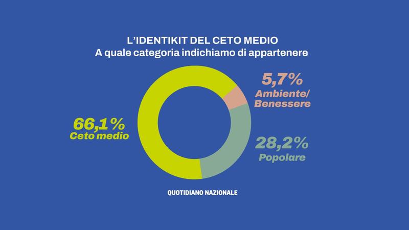 Operazione ceto medio, ritocco dell’aliquota Irpef per i redditi fino a 60mila euro: c’è accordo in maggioranza /