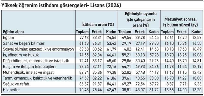 Üniversite bölüm seçimi istihdam koşullarını ne kadar değiştiriyor?