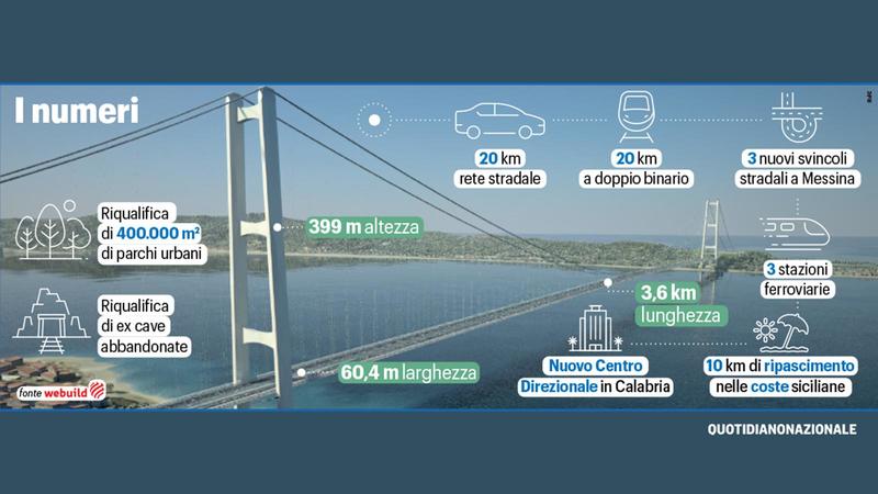 Ponte sullo Stretto, l’ideologo della ‘restanza’: “Per unire il sud serve altro”
