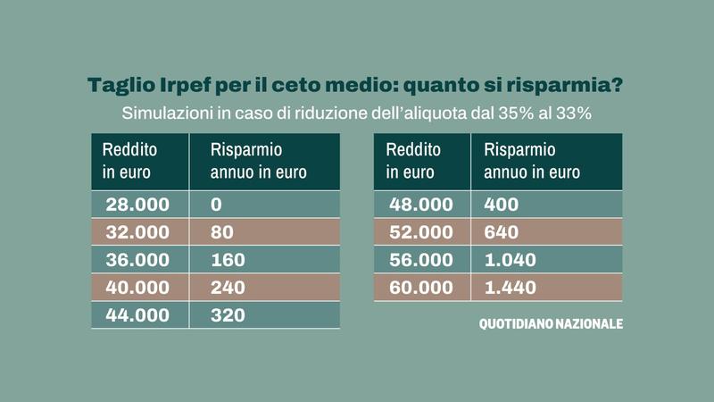 Taglio dell’Irpef, spinta agli stipendi: chi ci guadagna e quanto? Le simulazioni