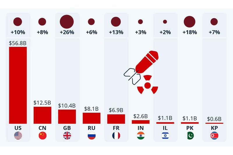 Nükleer bir gelecek: ABD harcamalarda arayı nasıl açtı?