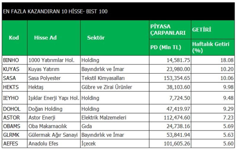 Kazançta sürpriz isimler, kayıpta tanıdık büyükler: BIST 100 haftalık hisse görünümü