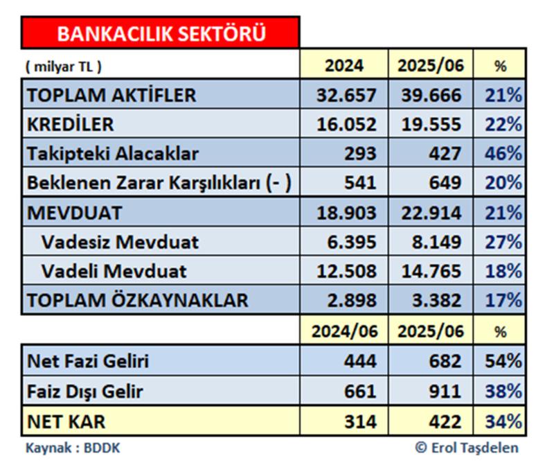 Erol Taşdelen: Akbank, Garanti BBVA, İşbank, YKB 2025 ilk yarı performansları