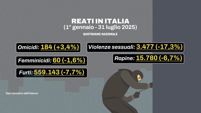 Viminale: reati e femminicidi calati nei primi sette mesi del 2025. Sbarchi di migranti e rimpatri in aumento