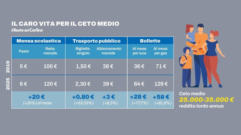 Caro vita, in 5 anni +30%: boom per il costo di affitti e bollette