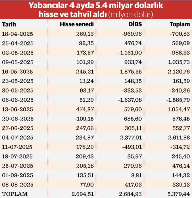 Yabancı 4 ayda 2.7 milyar dolarlık hisse senedi aldı