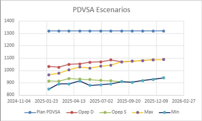 Así cerrará PDVSA el 2025. Los empleados de base deben ser reconocidos por su esfuerzo