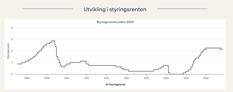 Støre og rentespøkelset