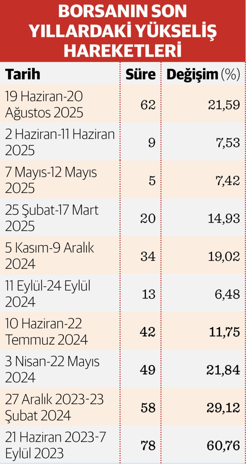 Borsada son 2 yılın en uzun soluklu çıkışı