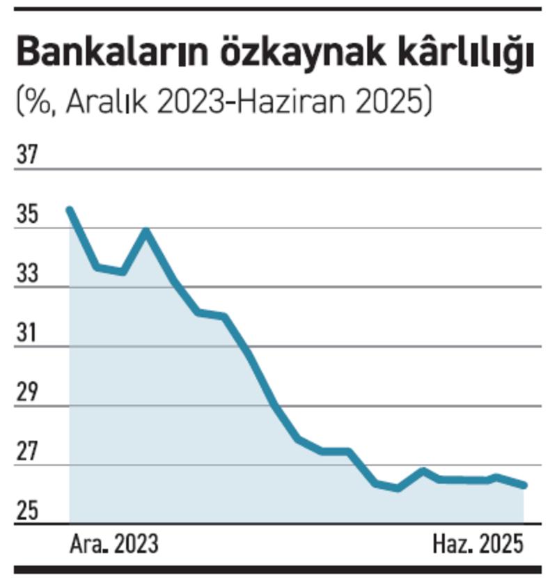 Bankaların kârlılığı ve faizler