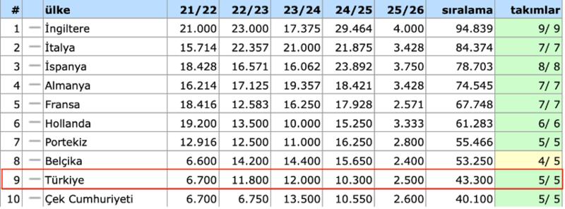 68. sezona girerken, Süper Lig’in ekonomik ve finansal görünümü