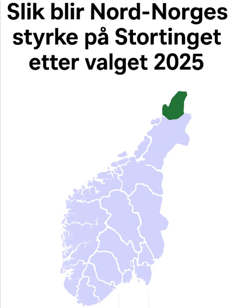 Nord-Norge svekkes på Stortinget takket være våre politikere i nord!