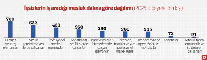 İş aramada başlıca yöntem ‘eşe dosta rica’