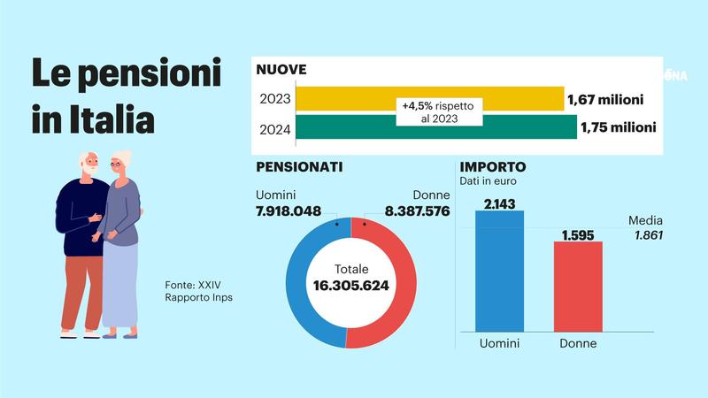 Pensioni, chi può uscire a 64 anni: spunta l’ipotesi Tfr
